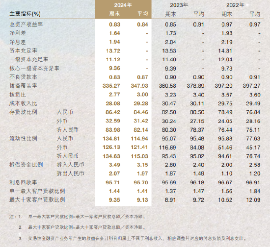 大圣配资 南京银行：2024年不良贷款率0.83% 较上年末下降0.07个百分点