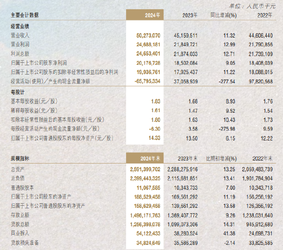 大财配资 南京银行：2024年实现归母净利润201.77亿元 同比增长9.05%