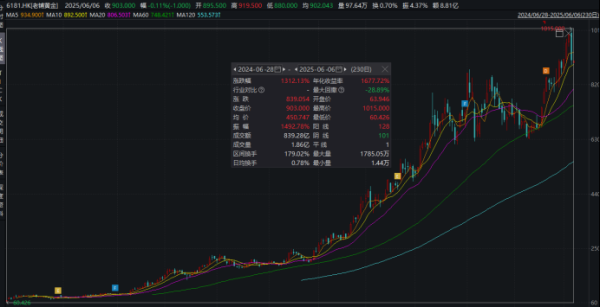 华丰金服 满屏新消费牛股！如何布局本轮消费主升浪？