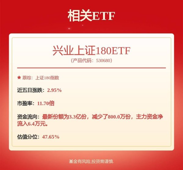 德恒财富 沪指五连阳迭创年内新高，兴业上证180ETF(530680)涨0.28%