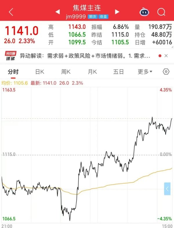 恒瑞盈 焦煤，盘中异动！市场传来利多？