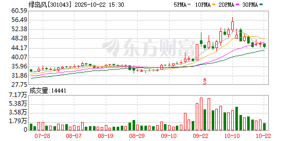策略股 绿岛风：截至2025年6月10日公司股东总户数为5497户
